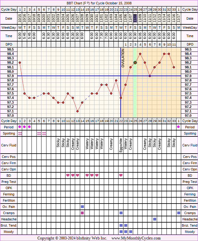 Triphasic chart? — The Bump