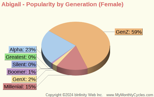 Abigail Popularity by Generation Chart (girls)
