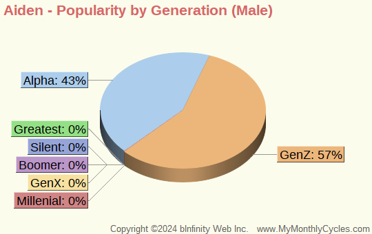 Aiden Popularity by Generation Chart (boys)