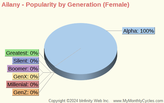 Ailany Popularity by Generation Chart (girls)