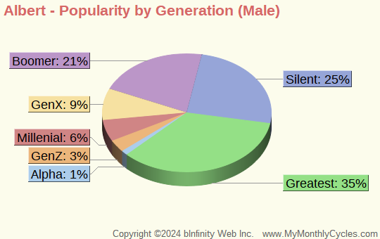 Albert Popularity by Generation Chart (boys)
