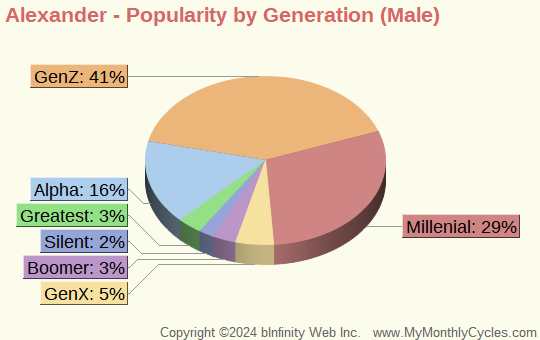 Alexander Popularity by Generation Chart (boys)