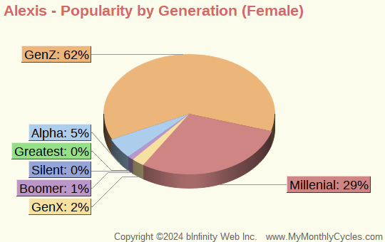 Alexis Popularity by Generation Chart (girls)
