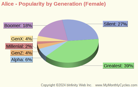 Alice Popularity by Generation Chart (girls)