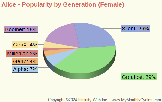 Alice Popularity by Generation Chart (girls)