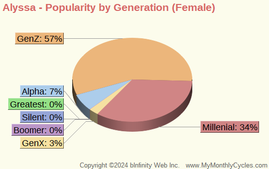 Alyssa Popularity by Generation Chart (girls)