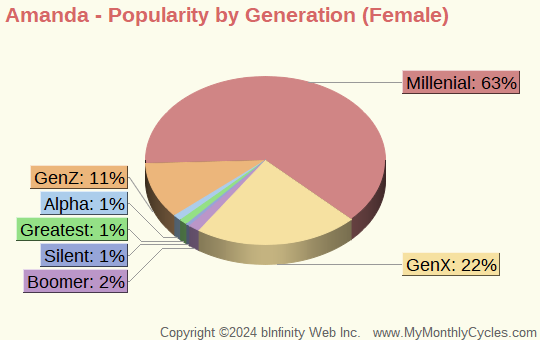 Amanda Popularity by Generation Chart (girls)