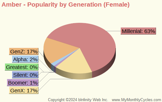 Amber Popularity by Generation Chart (girls)