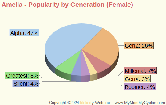 Amelia Popularity by Generation Chart (girls)