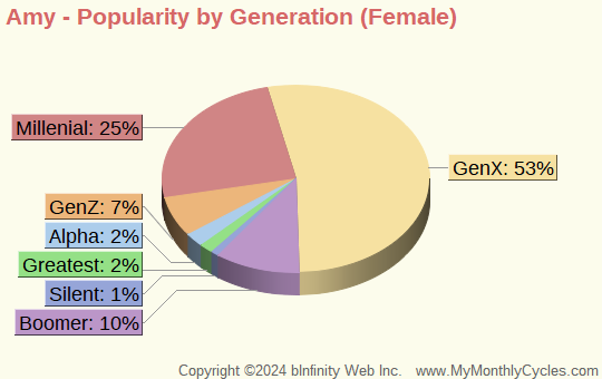 Amy Popularity by Generation Chart (girls)