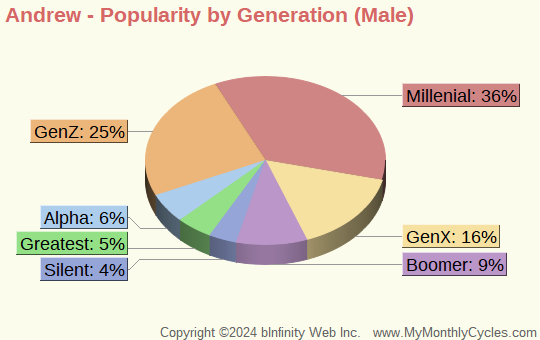 Andrew Popularity by Generation Chart (boys)