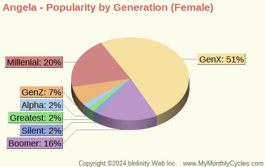 Angela Popularity by Generation Chart (girls)