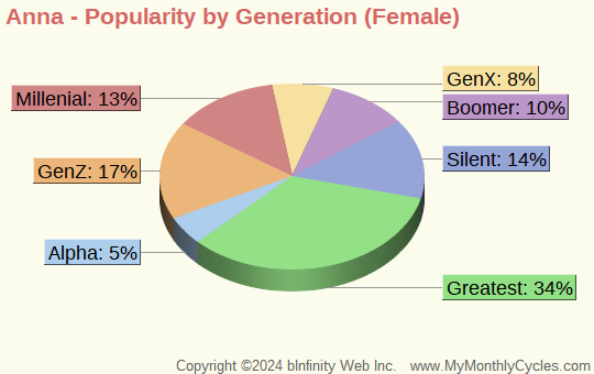 Anna Popularity by Generation Chart (girls)
