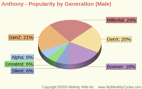 Anthony Popularity by Generation Chart (boys)