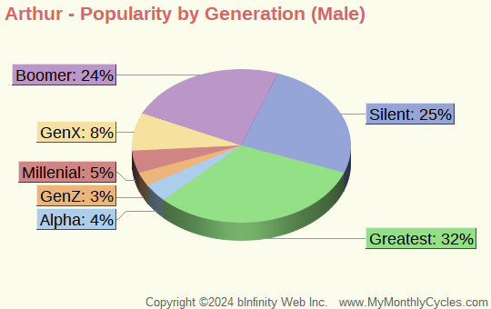 Arthur Popularity by Generation Chart (boys)