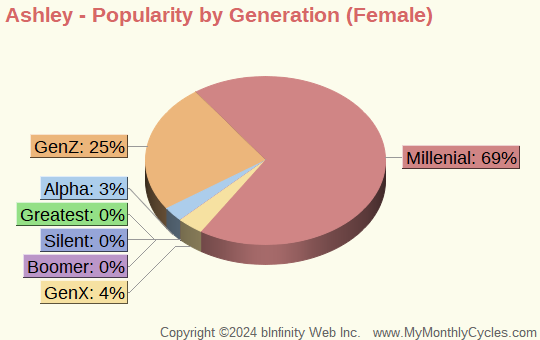 Ashley Popularity by Generation Chart (girls)