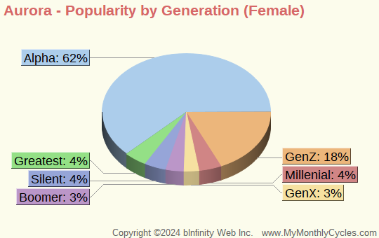 Aurora Popularity by Generation Chart (girls)