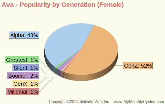 Ava Popularity by Generation Chart (girls)