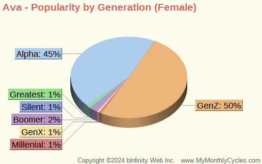 Ava Popularity by Generation Chart (girls)