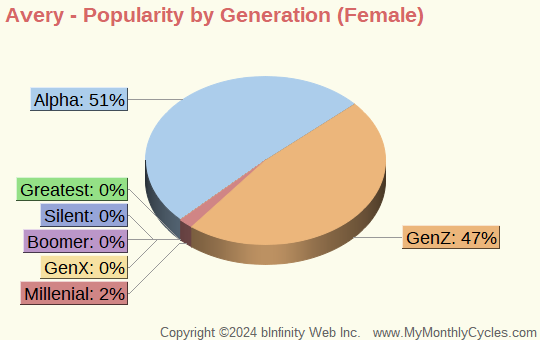 Avery Popularity by Generation Chart (girls)