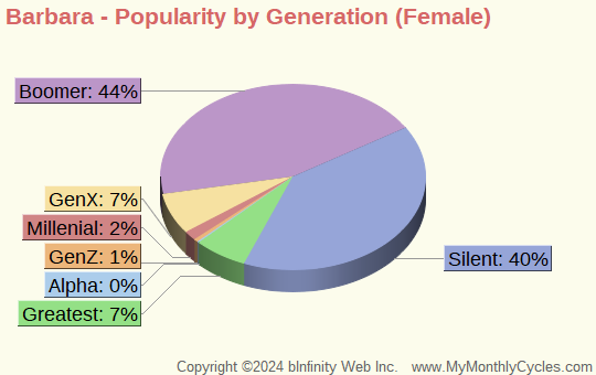 Barbara Popularity by Generation Chart (girls)