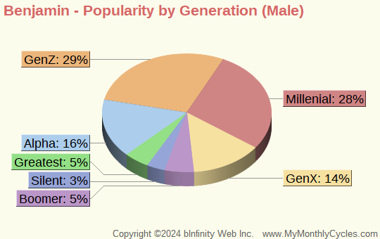 Benjamin Popularity by Generation Chart (boys)