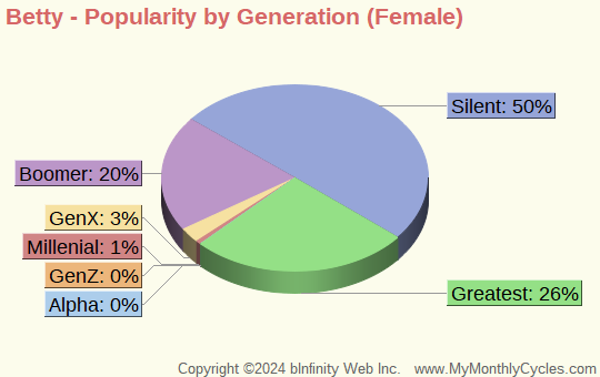 Betty Popularity by Generation Chart (girls)