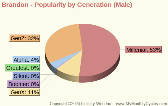 Brandon Popularity by Generation Chart (boys)