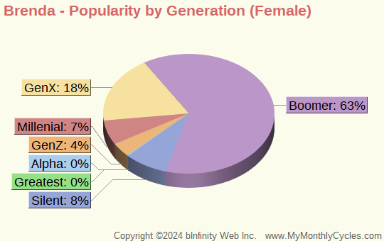 Brenda Popularity by Generation Chart (girls)