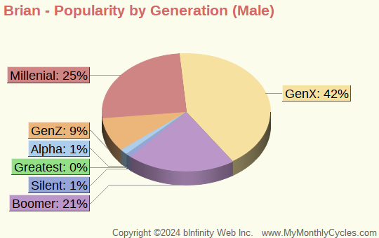 Brian Popularity by Generation Chart (boys)