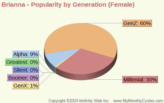 Brianna Popularity by Generation Chart (girls)