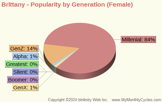 Brittany Popularity by Generation Chart (girls)