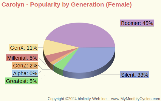 Carolyn Popularity by Generation Chart (girls)