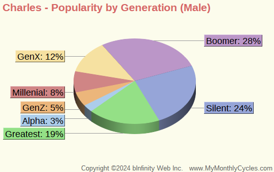 Charles Popularity by Generation Chart (boys)
