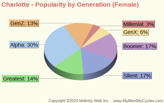 Charlotte Popularity by Generation Chart (girls)