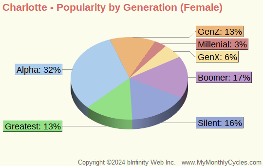 Charlotte Popularity by Generation Chart (girls)