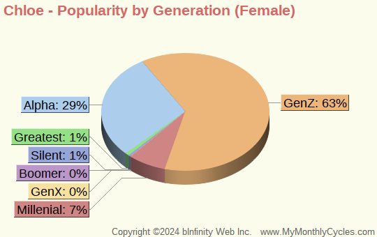 Chloe Popularity by Generation Chart (girls)