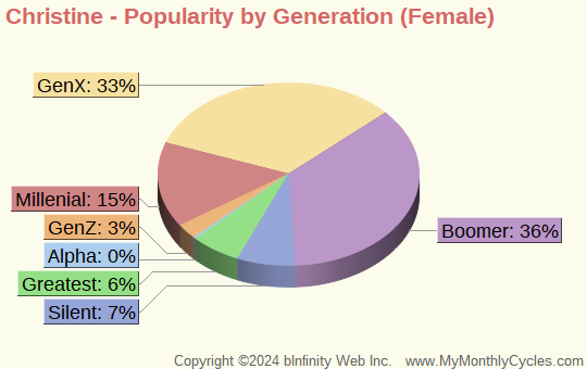 Christine Popularity by Generation Chart (girls)
