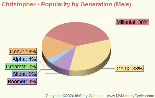 Christopher Popularity by Generation Chart (boys)