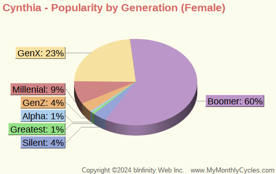 Cynthia Popularity by Generation Chart (girls)
