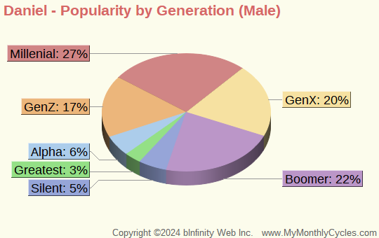 Daniel Popularity by Generation Chart (boys)