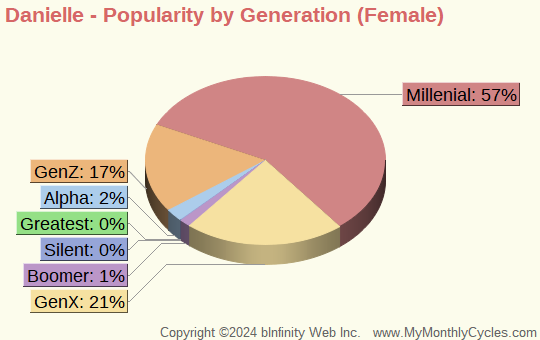 Danielle Popularity by Generation Chart (girls)