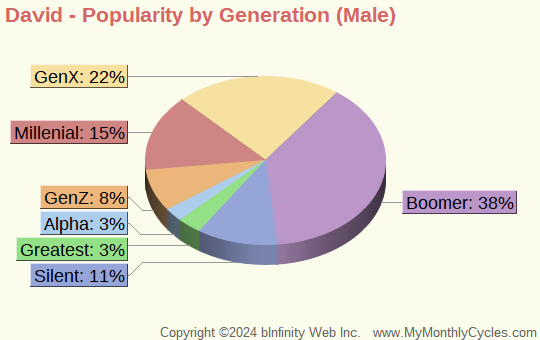 David Popularity by Generation Chart (boys)