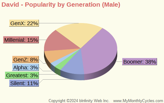 David Popularity by Generation Chart (boys)