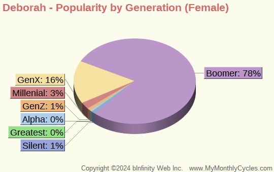 Deborah Popularity by Generation Chart (girls)