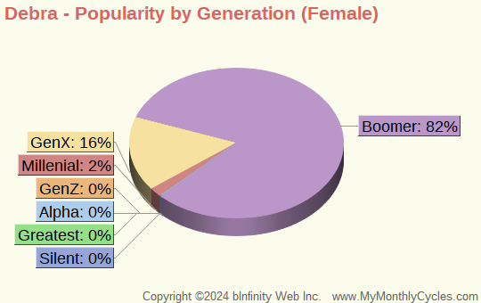 Debra Popularity by Generation Chart (girls)