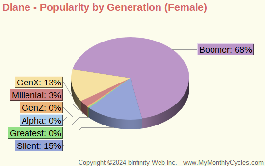 Diane Popularity by Generation Chart (girls)