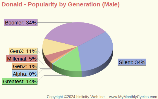 Donald Popularity by Generation Chart (boys)