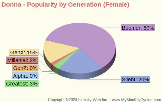 Donna Popularity by Generation Chart (girls)