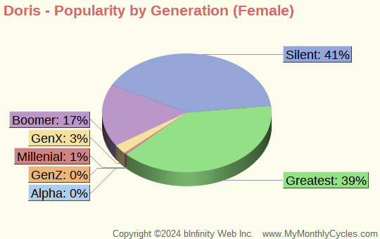 Doris Popularity by Generation Chart (girls)